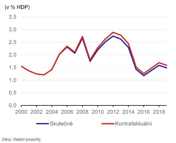 Zdroj: ČNB