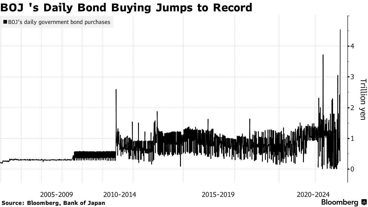 Zdroj: Bloomberg