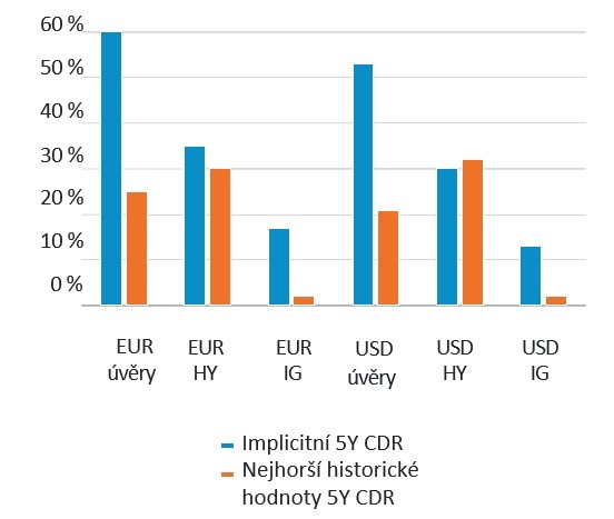 Zdroj: Credit Suisse Western European Leveraged Loan Index – pouze EUR DM do splatnosti; CS US Leveraged Loan Index – DM do splatnosti; High Yield a IG ICE BAML OAS; data k 19. říjnu 2022. Předpokládané míry návratnosti: 60 % pro úvěry s pákovým efektem, 30 % pro sektor High Yield a 40 % pro investiční stupeň (IG), a to na základě historických údajů o míře návratnosti a seniority. Historické míry selhání pro sektory HY a IG vycházejí ze studie S&P 2021 Annual Global Corporate Default And Rating Transition Study (1982 až 2021). Historické míry selhání pro úvěry s pákovým efektem vycházejí z indexů Morningstar US a European LL (2000 až 2022). Pokles ukazatele BDR pro úvěry s pákovým efektem na 41 % při 30% míře návratnosti a na 31 % při 0% míře návratnosti.