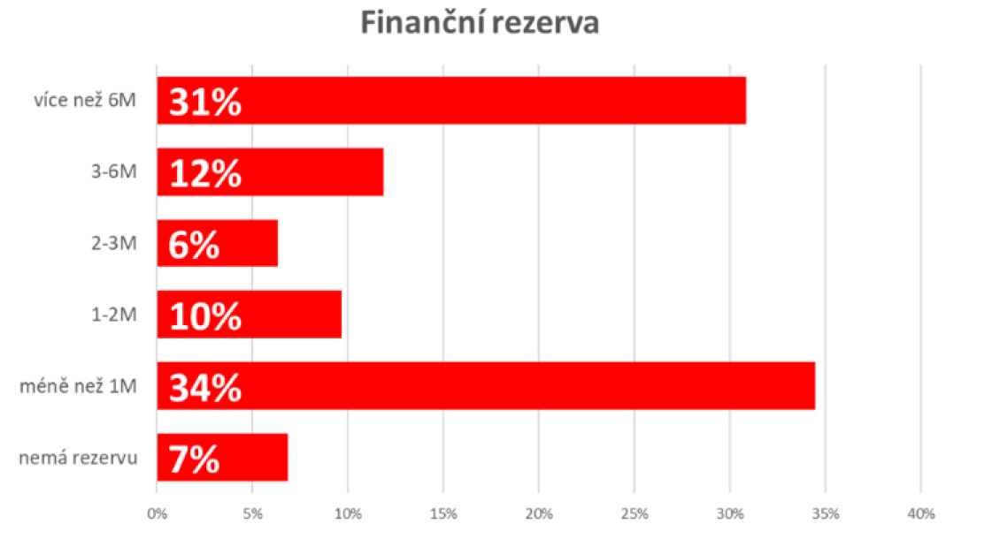 Zdroj: ČS Research