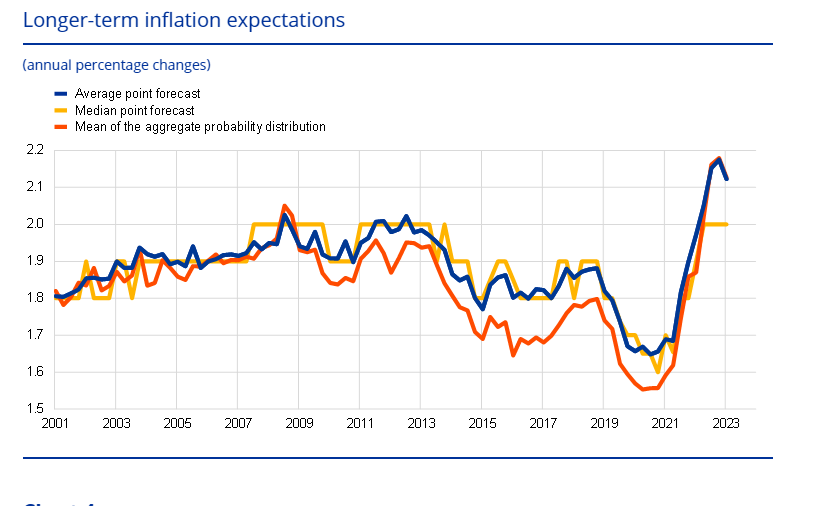 Zdroj: ECB