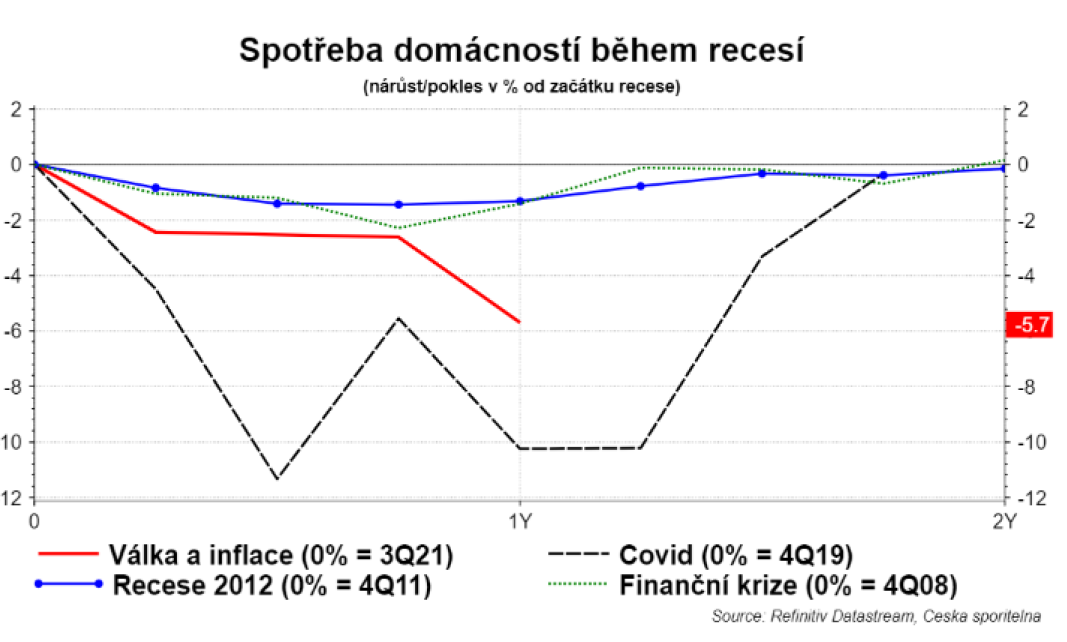 Zdroj: ČS Research