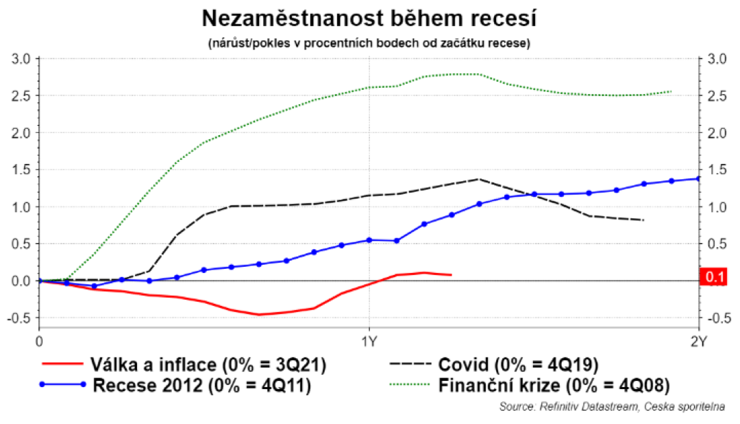 Zdroj: ČS Research