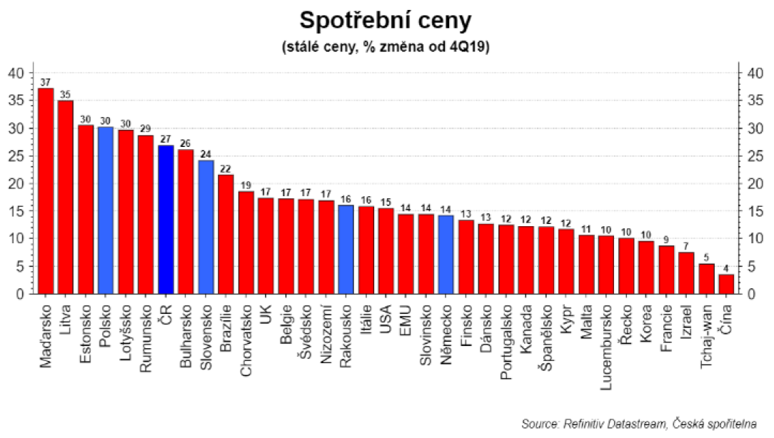 Zdroj: ČS Research