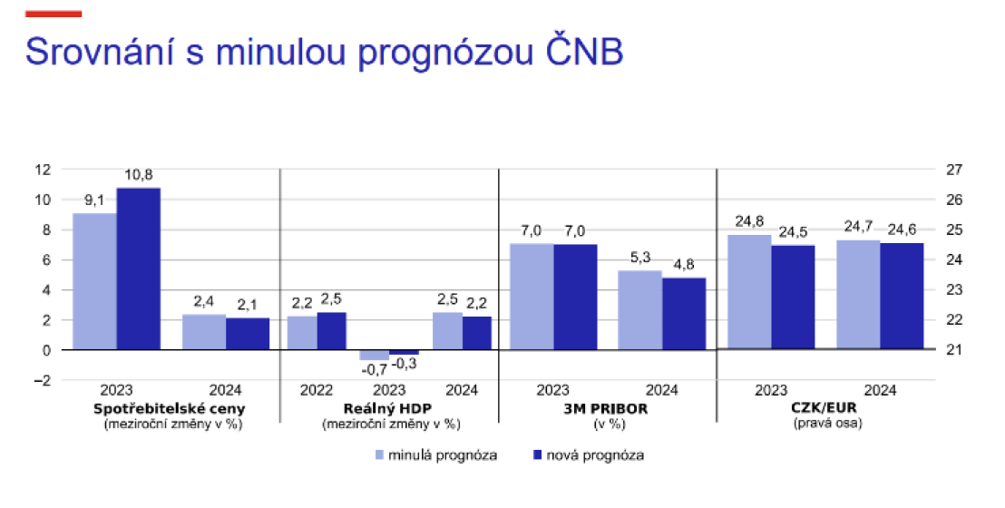 Zdroj: ČS Research, ČNB