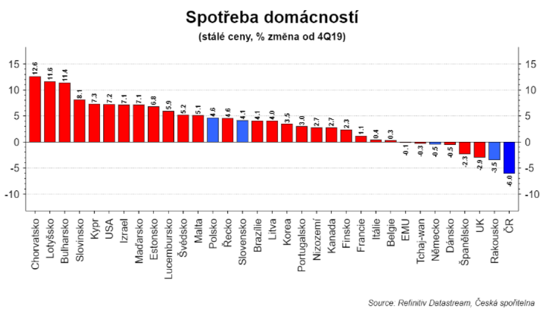 Zdroj: ČS Research