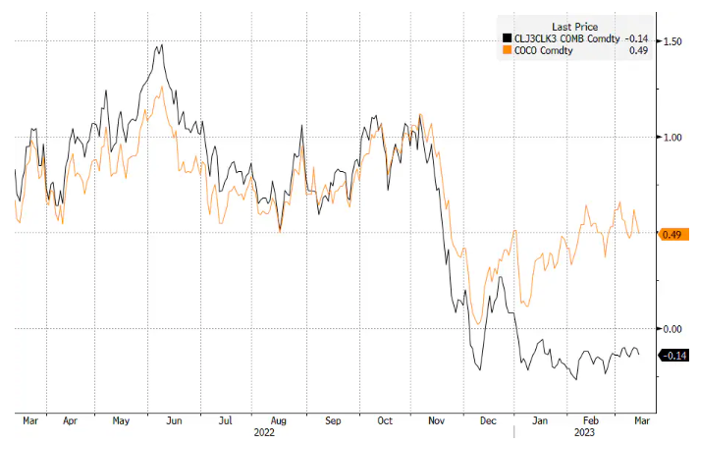 Zdroj: Saxo Bank, Bloomberg