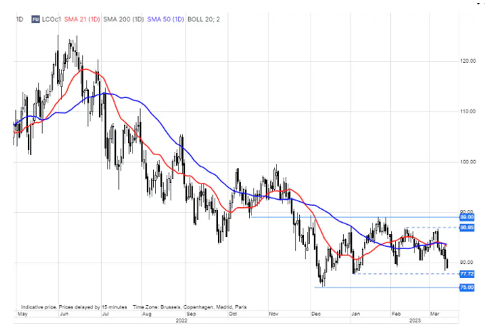 Zdroj: Saxo Bank, Bloomberg