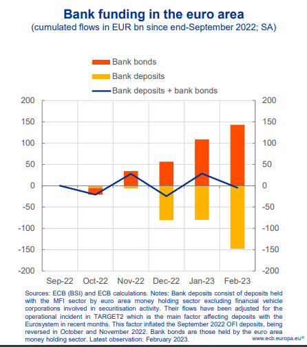 Zdroj: ECB