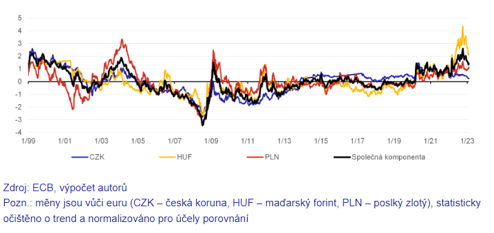 Zdroj: ČNB