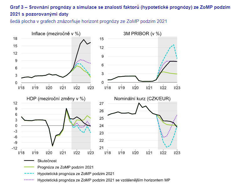 Zdroj: ČNB