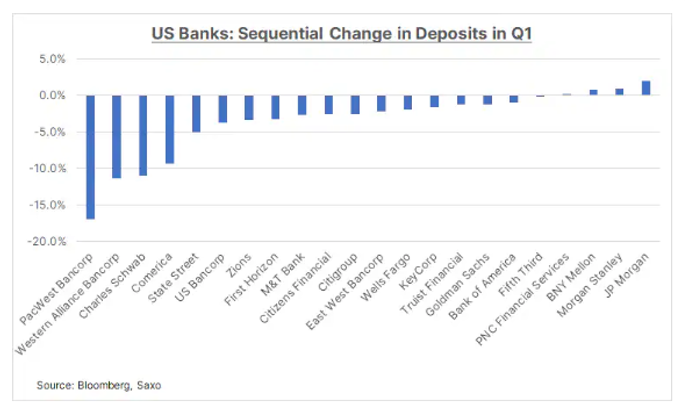 Zdroj: Bloomberg, Saxo Bank 