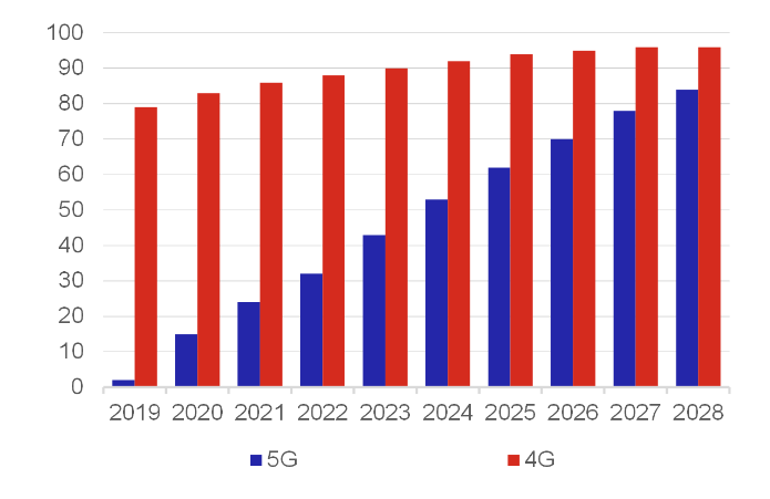 Zdroj: Ericsson (listopad 2022)