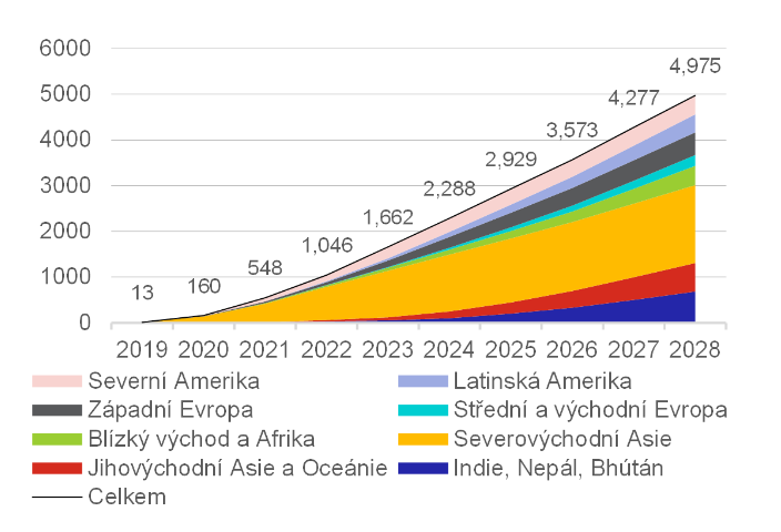 Zdroj: Ericsson (listopad 2022)