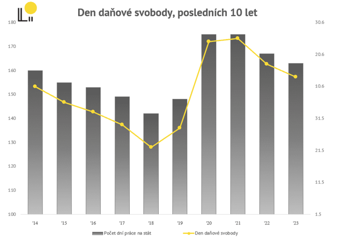 Zdroj: dendanovesvobody.cz