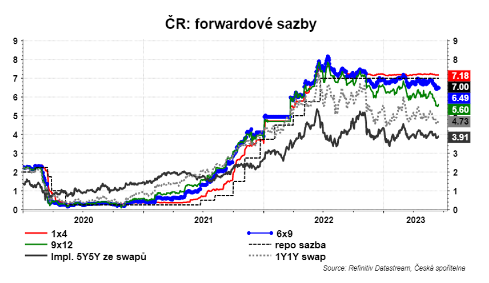 Zdroj: Refinitiv, ČS Research