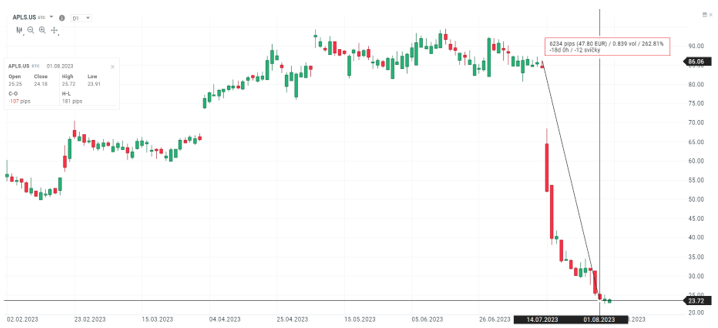 Denní graf Apellis Pharmaceuticals Inc (APLS.US), zdroj: xStation