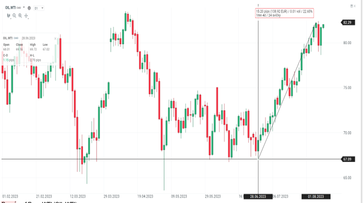 Denní graf Ropa WTI (OIL.WTI), zdroj: xStation