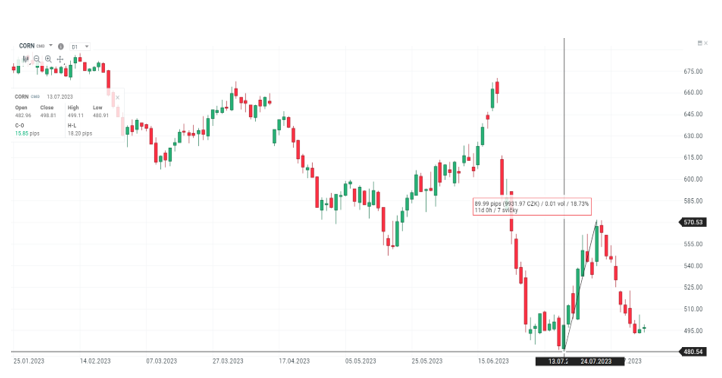 Denní graf Kukuřice (CORN), zdroj: xStation