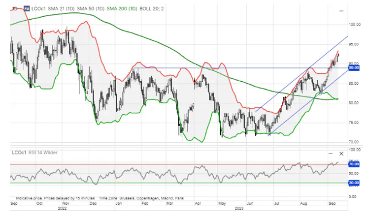 Zdroj: Bloomberg, Saxo Bank