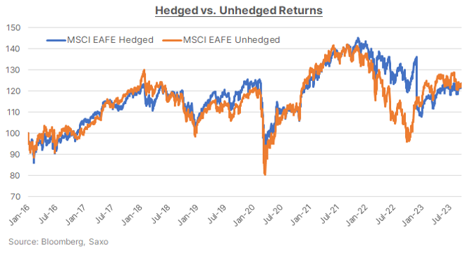 Zdroj: Saxo Bank, Bloomberg