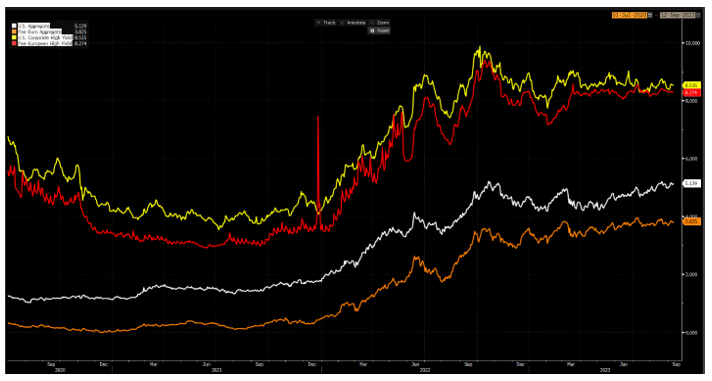 Zdroj: Saxo Bank, Bloomberg