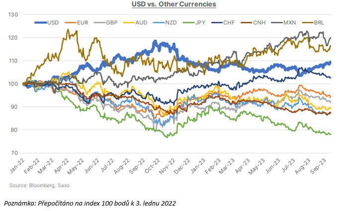 Zdroj: Saxo Bank, Bloomberg