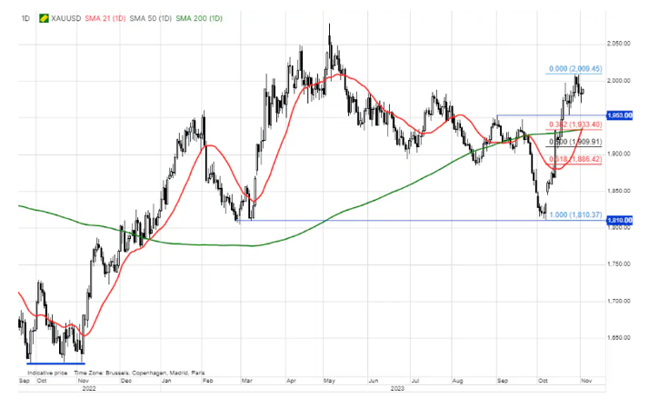 Zdroj: Saxo Bank, Bloomberg