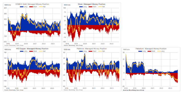 Zdroj: Saxo Bank, Bloomberg