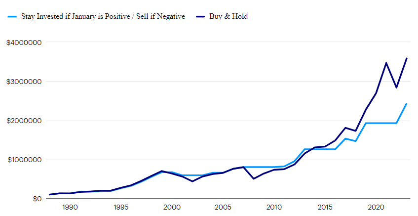 Zdroj: Bloomberg, k 31.12. 2023. Data z měsíčního indexu S&P 500 Total Return (1989 až 2024). Minulá výkonnost není zárukou budoucích výsledků. Investici nelze provést přímo do indexu. Jedná se o hypotetický příklad a pouze pro ilustrační účely.