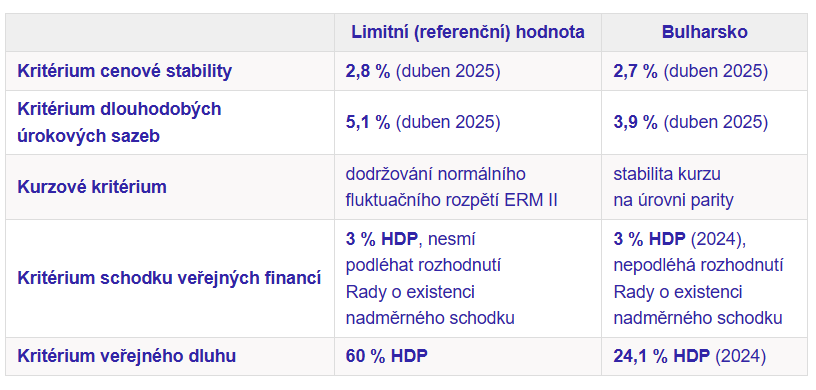Zdroj: ČNB