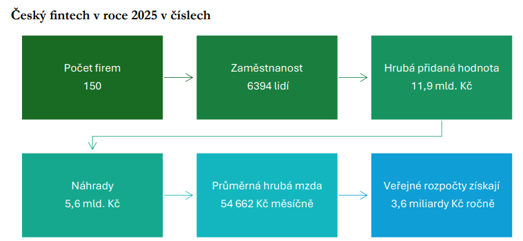 Zdroj: Vlastní zpracování autorů studie. Hodnoty jsou uvedeny v cenách roku 2023