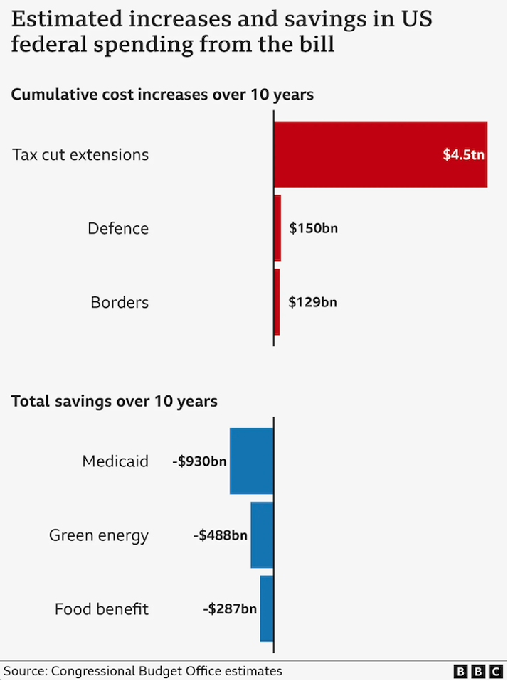 Zdroj: Congressional Budget Office estimates, BBC