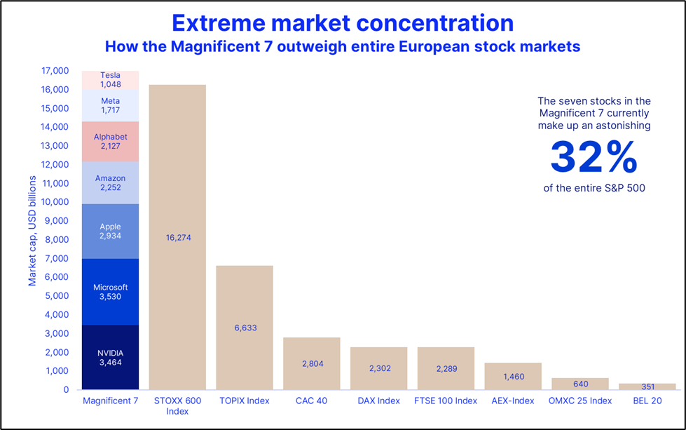 Zdroj: Saxo a Bloomberg