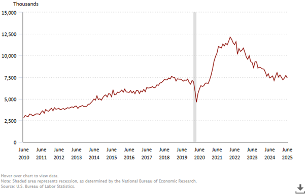 Volná pracovní místa v USA (v tisících), sezónně očištěno, 2010-2025