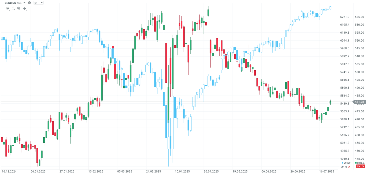 Vývoj ceny BRKB.US a US500 (S&P 500, modrá barva) za rok 2025. Platforma xStation, minulá výkonnost není spolehlivým ukazatelem budoucí výkonnosti.
