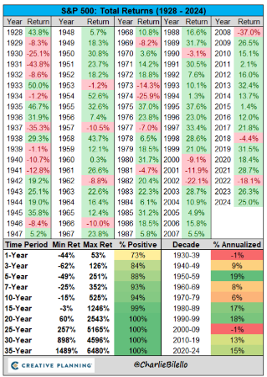Výnosy indexu S&P 500 od roku 1928. Zdroj: Charlie Bilello