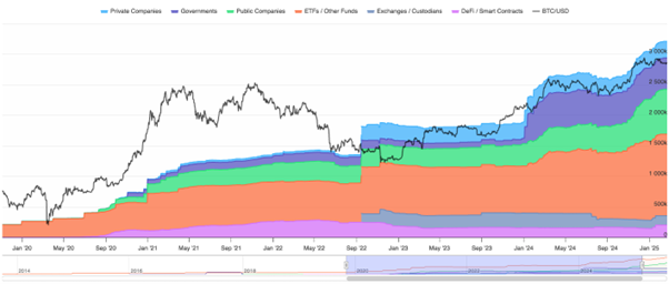 Zdroj: BitcoinTreasuries.net