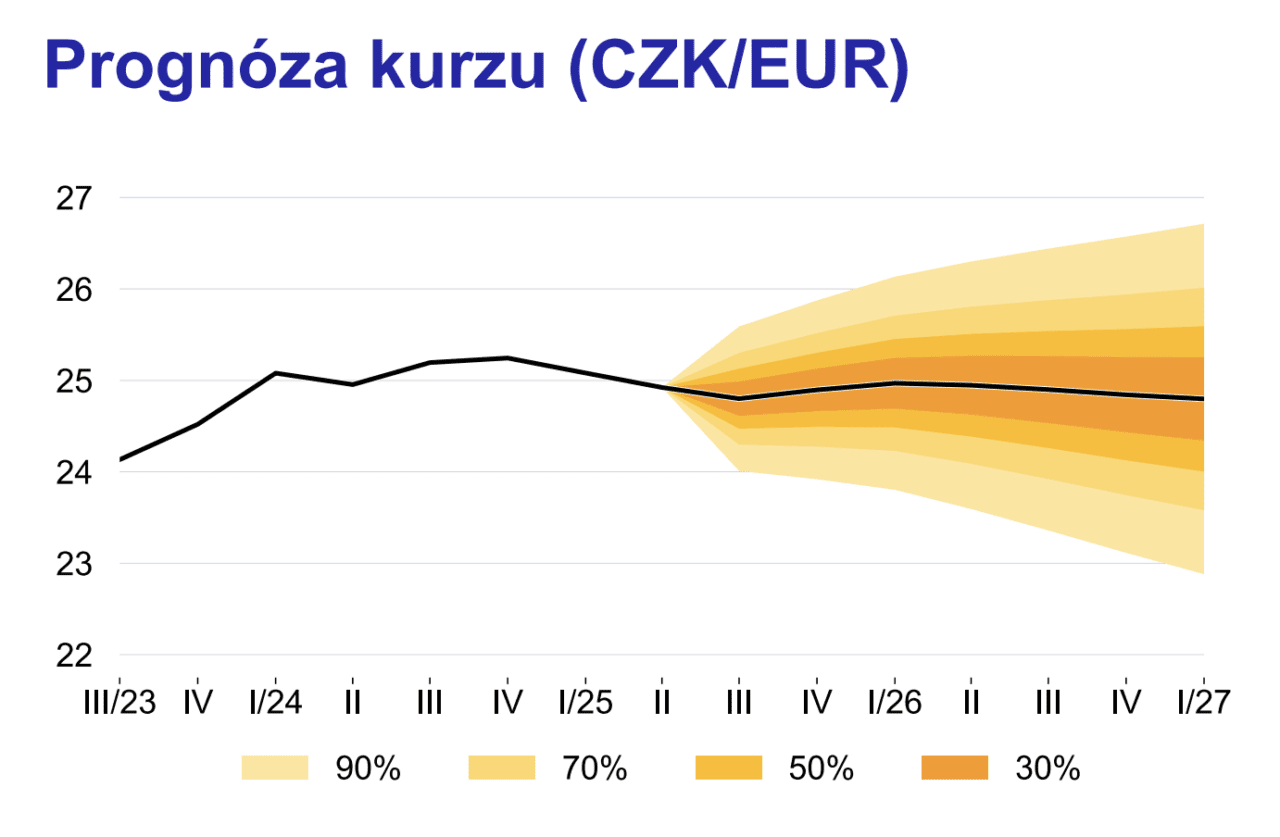 Zdroj: ČNB