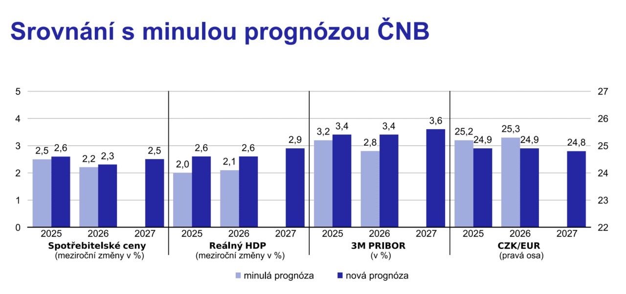 Zdroj: ČNB