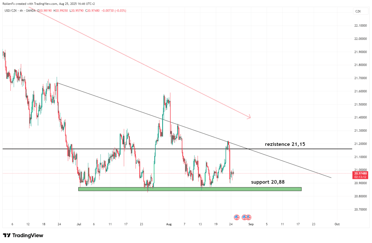 Zdroj: RoklenFx, TradingView
