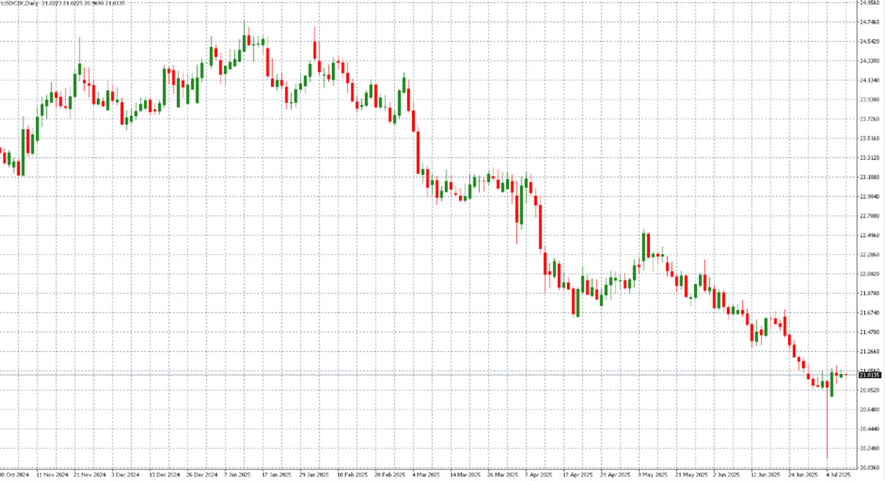 Měnový pár USD/CZK na D1 grafu