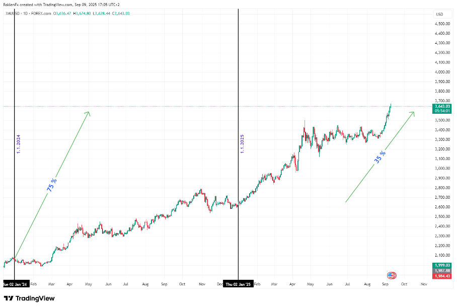 Zdroj: Trading view