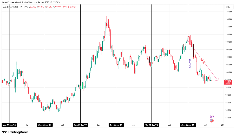 Zdroj: Trading View