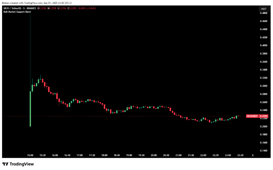 Obrázek 1: WLFI/USDT (Binance), 5ti minutové svíčky