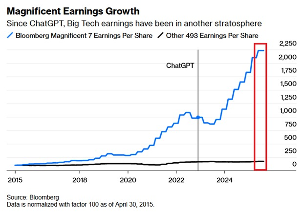 Graf vývoje EPS Magnificent 7 vs. zbytek S&P 500 (zdroj: Bloomberg)