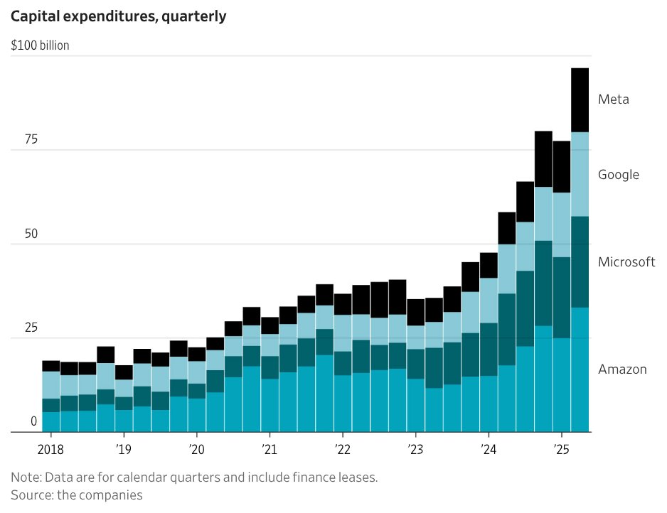 Graf kvartálních investic Amazon, Microsoft, Alphabet a Meta (zdroj: data daných společností)