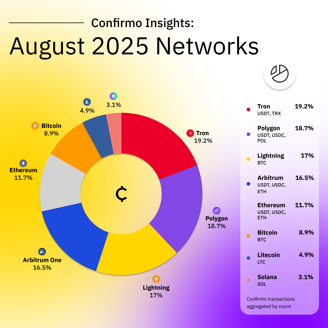 Confirmo: Využití bitcoinu k platbám roste a stahuje náskok USDT. Platební  sítě Tron a Polygon dělí už jen půl procenta - Roklen24.cz