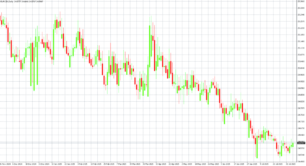 EUR/CZK na D1 grafu, zdroj: MT4