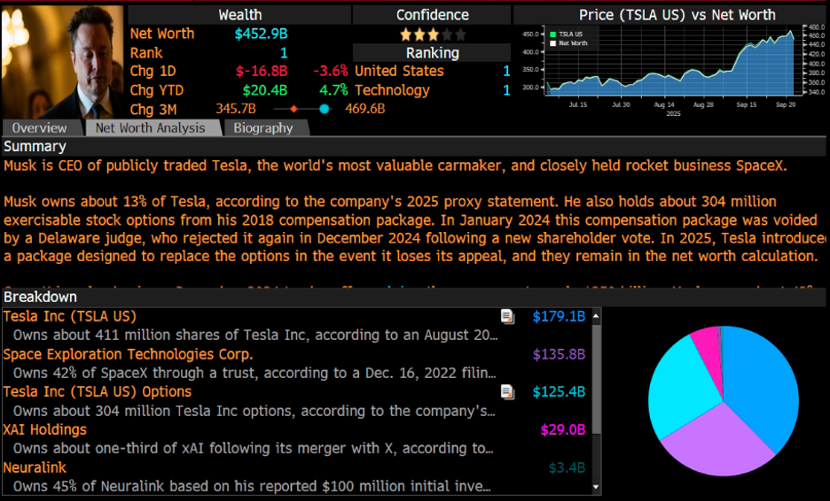 Zdroj: Bloomberg